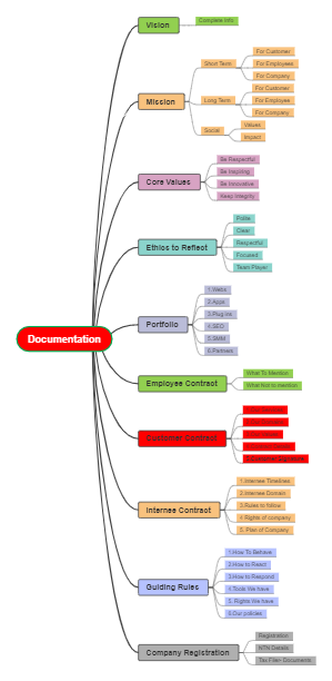 Crafting Your Business's Foundation: A Guide to Essential Documentation and Core Principles