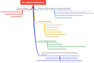 Causes of Poor Student Performance