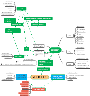 Research Methodology Essentials