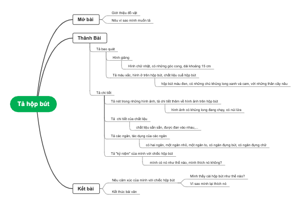 Mind map for putting down the pencil case