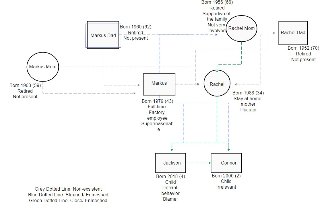 Markus Genogram