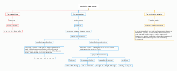 The Role of Prepositions, Conjunctions, and Conjunctive Adverbs