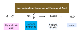 Neutralization Reaction of Acid and Base