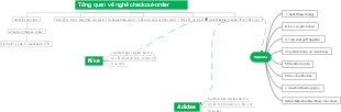 Overview of the checkout-order profession