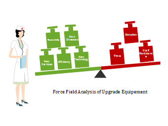 Upgrade Equipment Force Field Analysis