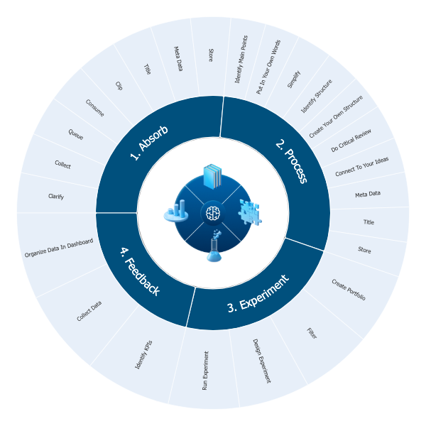 Learning Loop