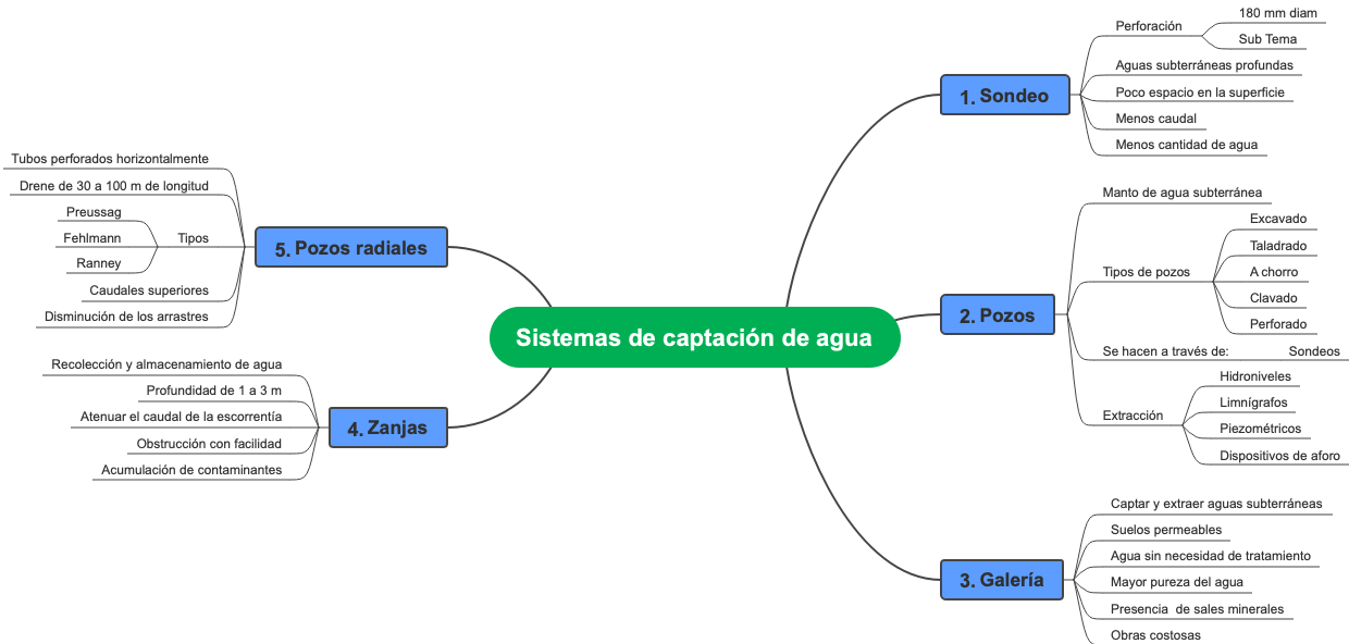 Sistemas de captación de agua