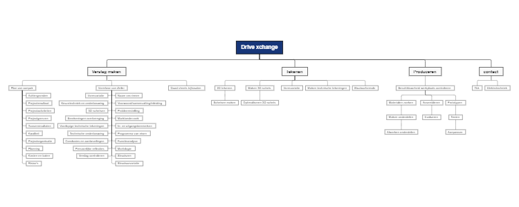 Mind map of the driver