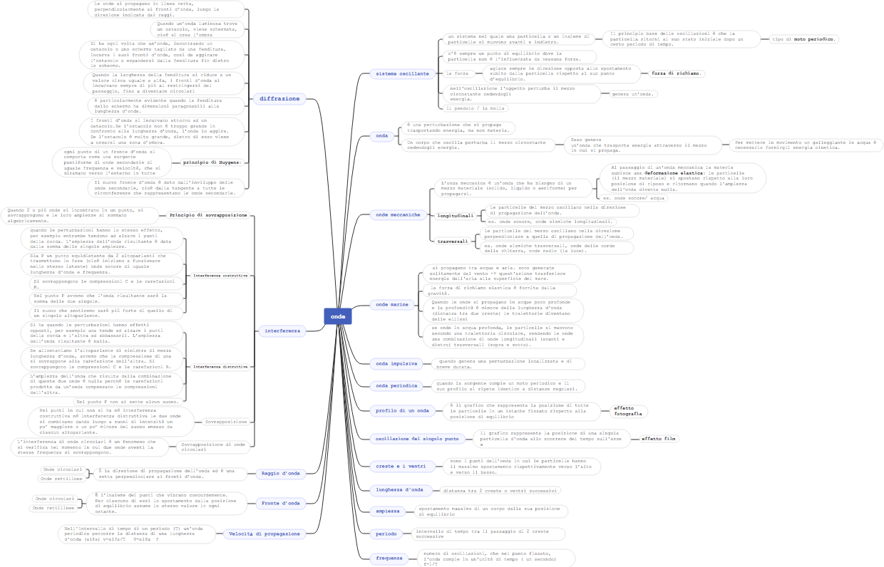Onde: Classificazione, Proprietà e Fenomeni Fisici delle Onde Meccaniche