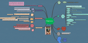 Mind map for reading notes