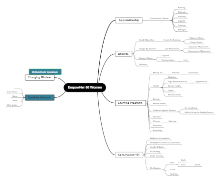 Mind Map Of EmpowHer