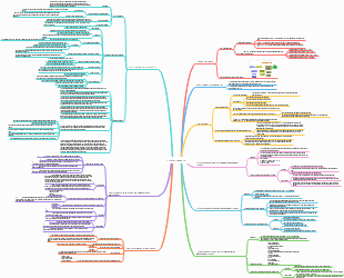 A Mind Map of Management Theory