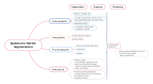 Spektrum-Market segmentation