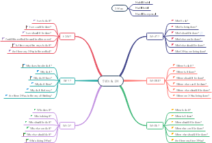 5W1H Mind Map