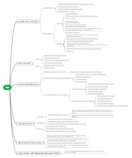 A Mind Map of Russia