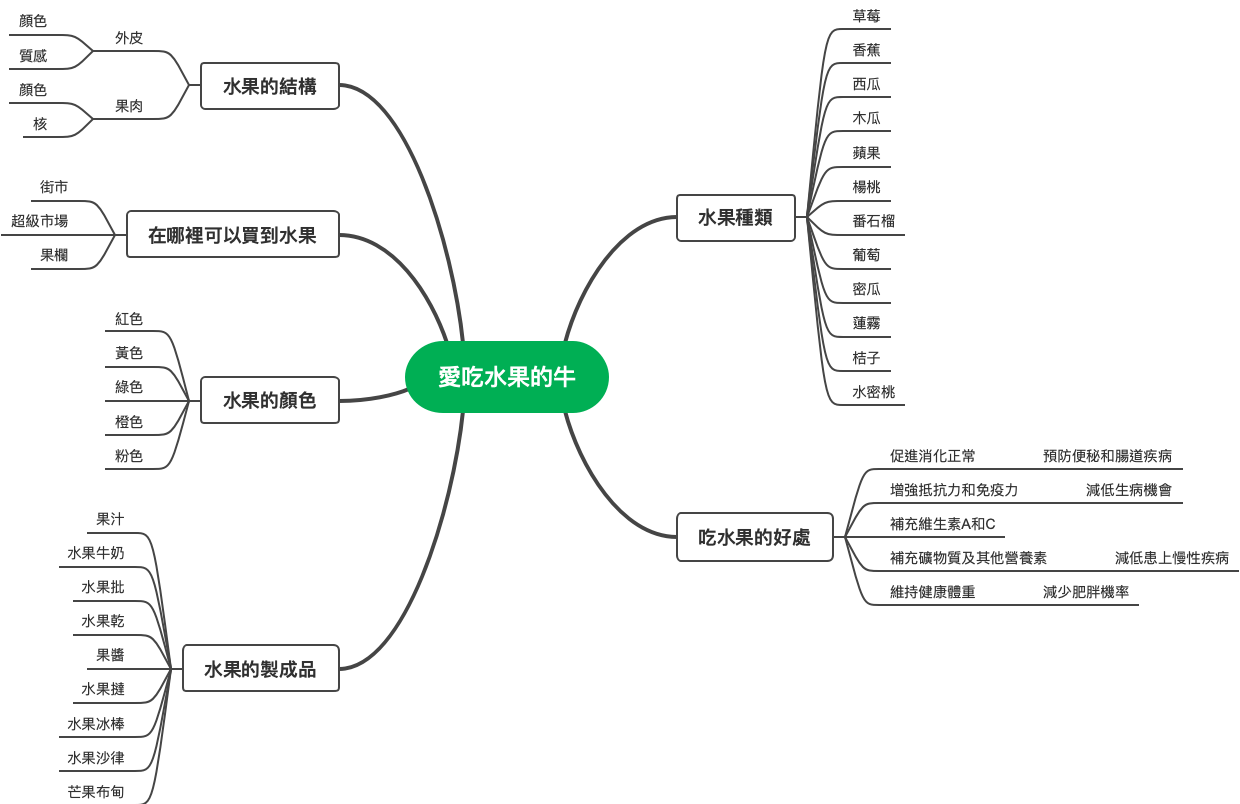 愛吃水果的牛