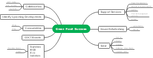 Project 'Green Flash Success': A Comprehensive Operational Mind Map