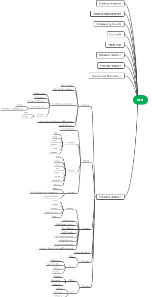 KCL's mind map