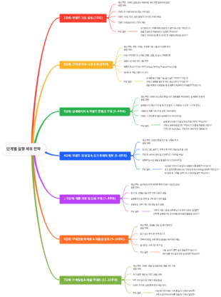 단계별 살림 세부 전략
