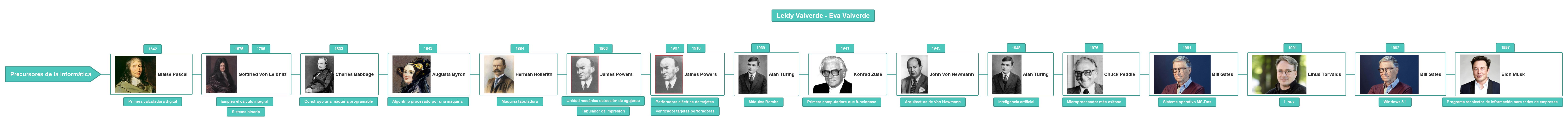Leidy Valverde - Eva Valverde