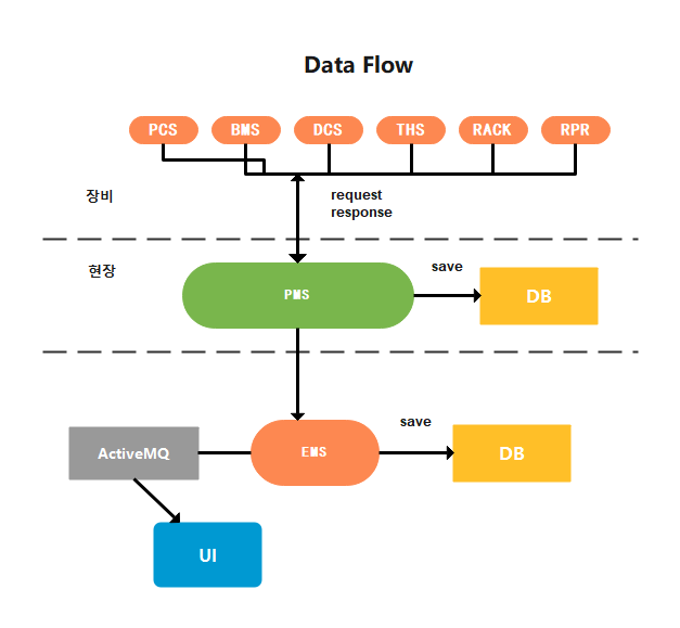 Simple Data Flow Chart Example