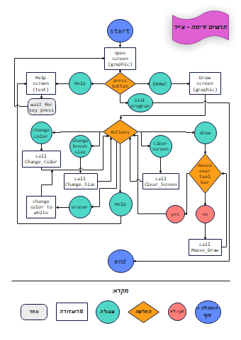 Help and Exit Program Flowchart