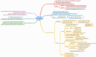 A mind map of a work