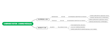 Mind map of vehicle activities