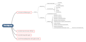 A high-income mind map