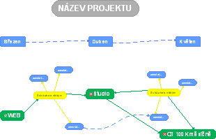 N ZEV PROJEKTU