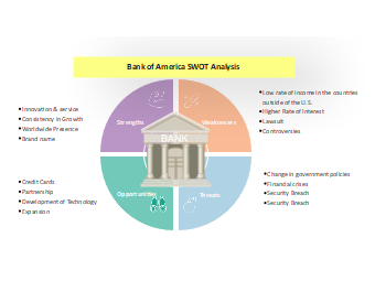Bank of America SWOT Analysis