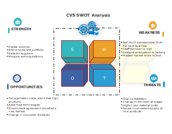 CVS Swot Analysis 2022