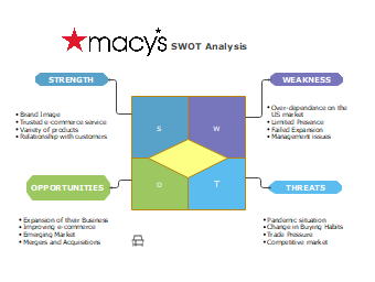 Macys Swot Analysis Template