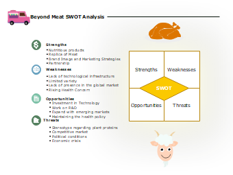 Beyond Meat SWOT Analysis Template for Strategic Business Planning