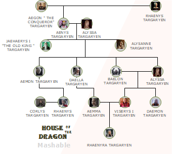 House of the Gragon Characters