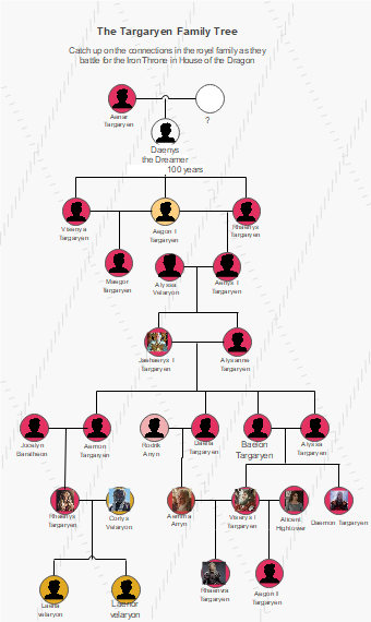 Targaryen Family Tree House of the Dragon Relationship