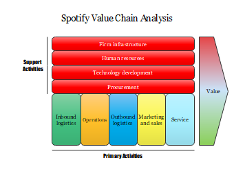 Spotify Value Chain Analysis