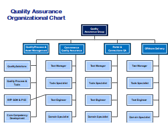 QA Org Chart