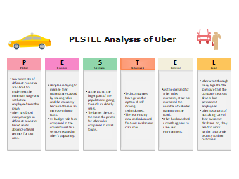 Uber Pestel Analysis Template