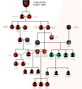 Targaryen Family Tree Diagram Template