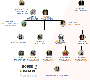 HBO's House of Dragons Characters