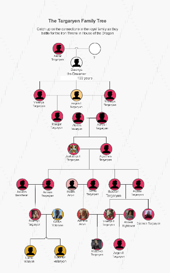 The Targaryen Family Tree Diagram Template