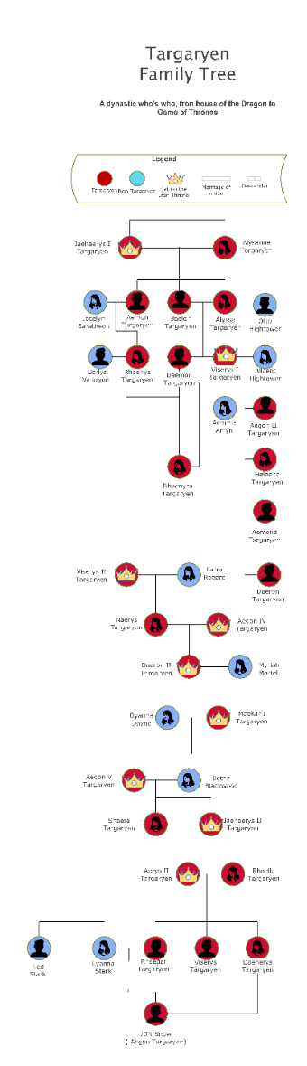 House of the Dragon Targaryen Family Tree