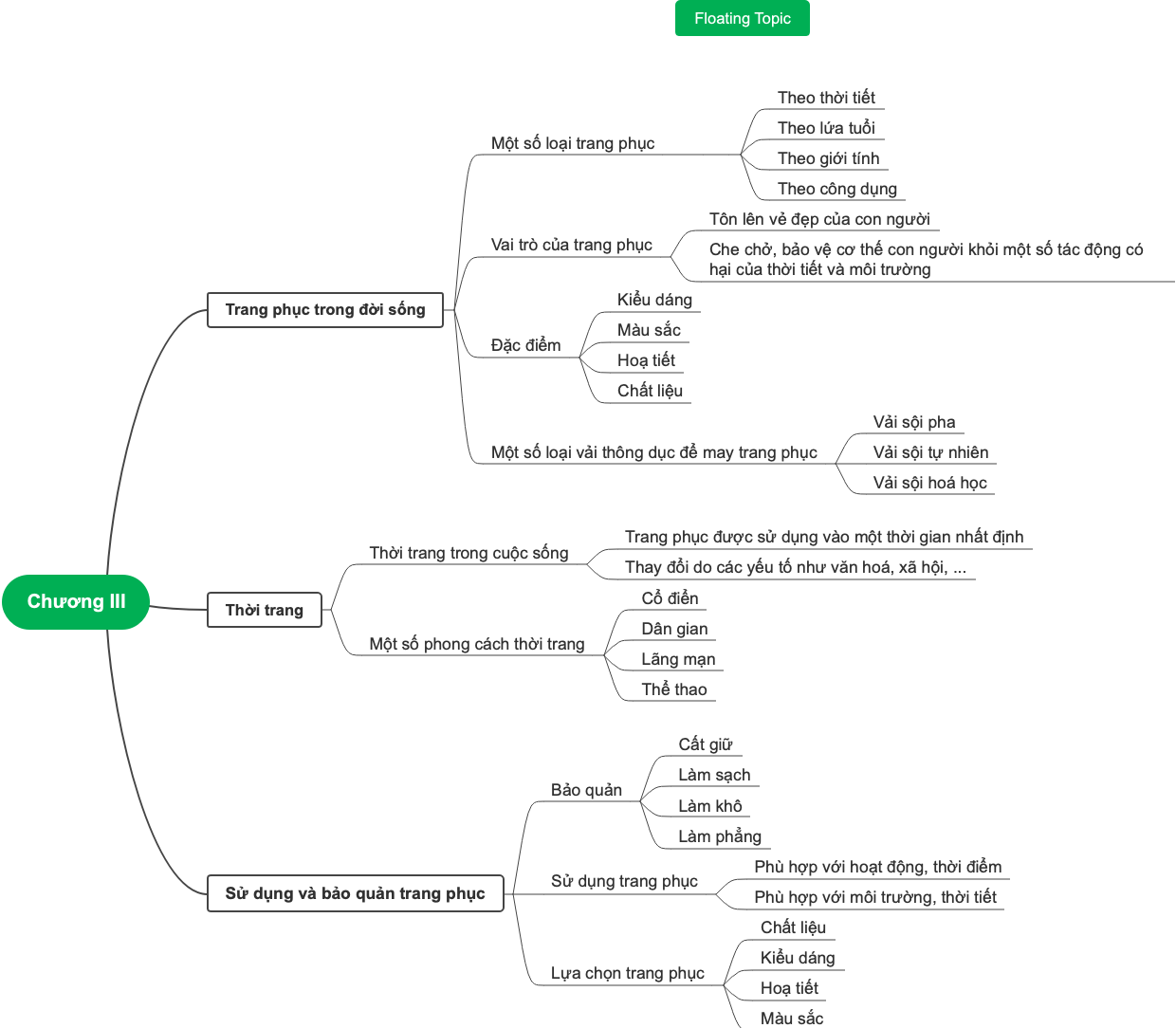 A mind map of third chapter