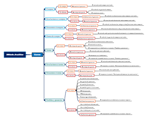 A mind map of analytical methods