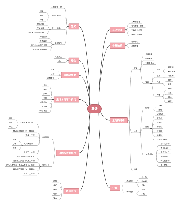 童话思维导图
