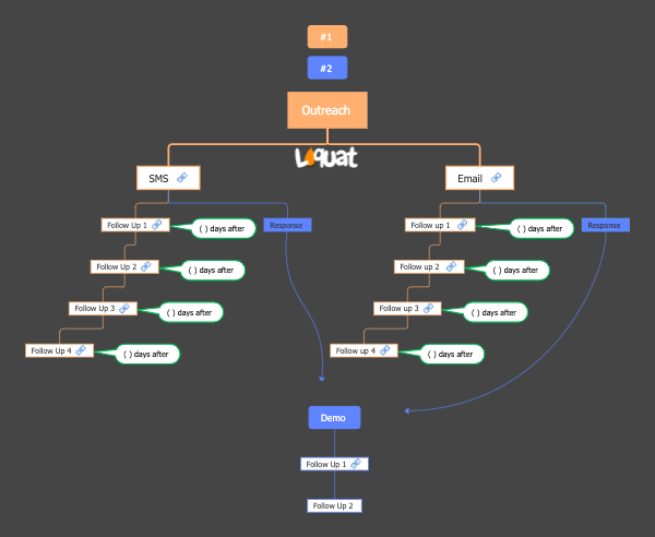 Outreach customer follow-up flow chart