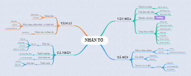 Employee's mind map
