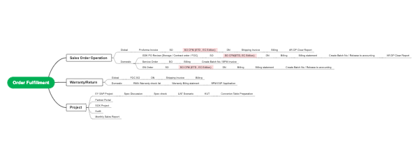 订单履行流程及相关事务思维导图