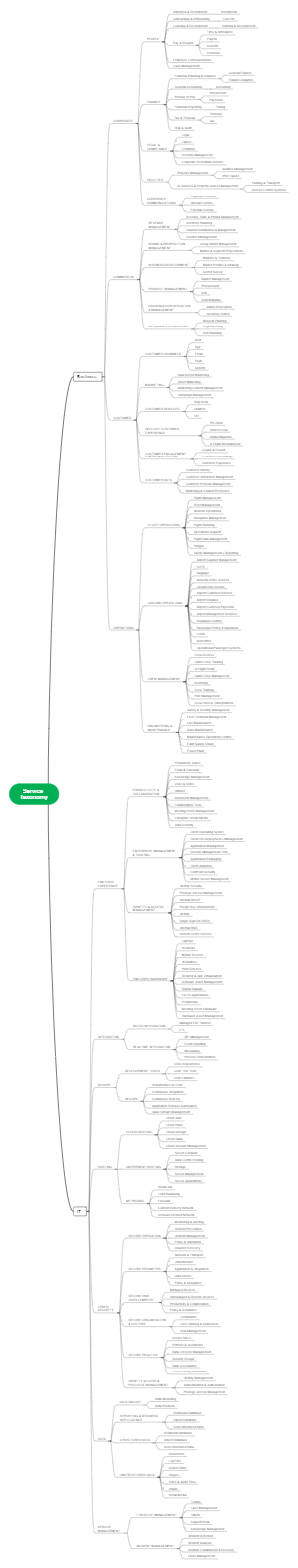 Service Taxonomy (part worked example)